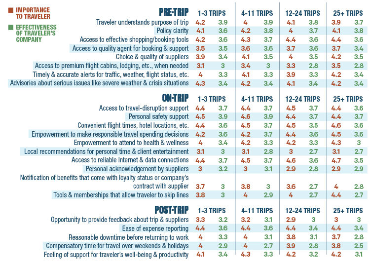 BTN 2017 Traveler Happiness Index by Trip Frequency REV